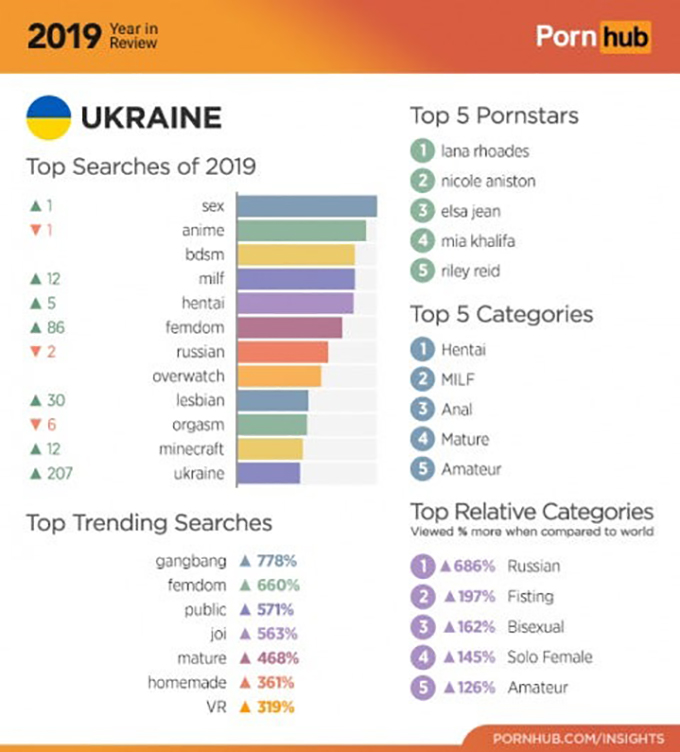Pornhub подвели итоги за 2019 год. Вот что любят смотреть украинцы (фото 3)