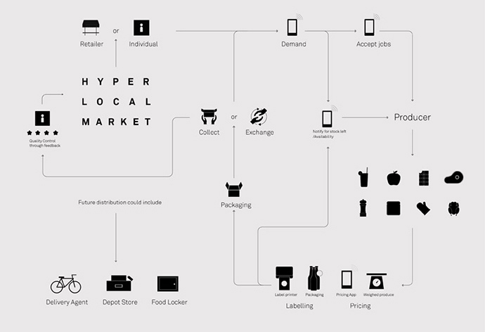 Социальная сеть Hyperlocal для покупки продуктов (фото 5)